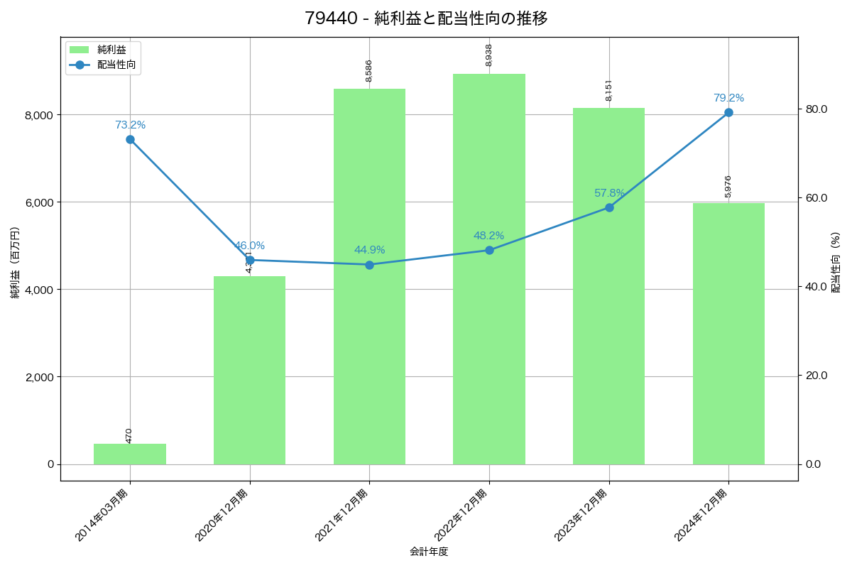 利益・配当推移グラフ