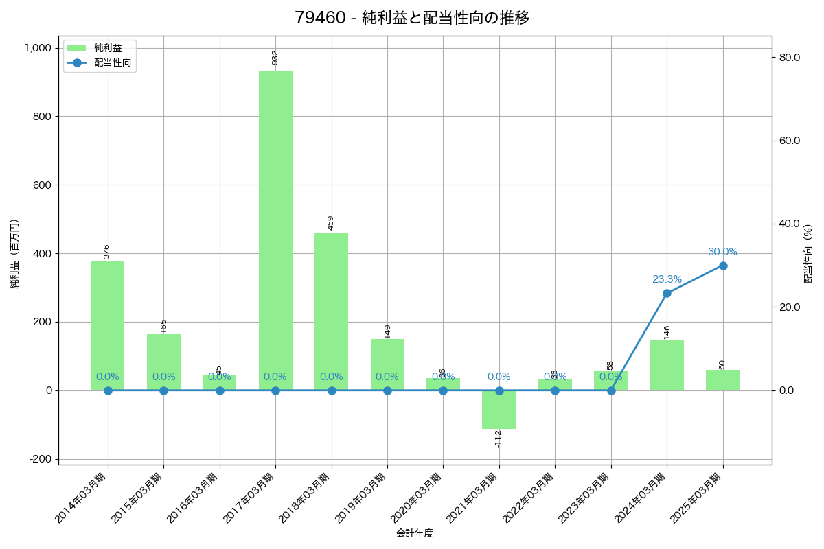 利益・配当推移グラフ