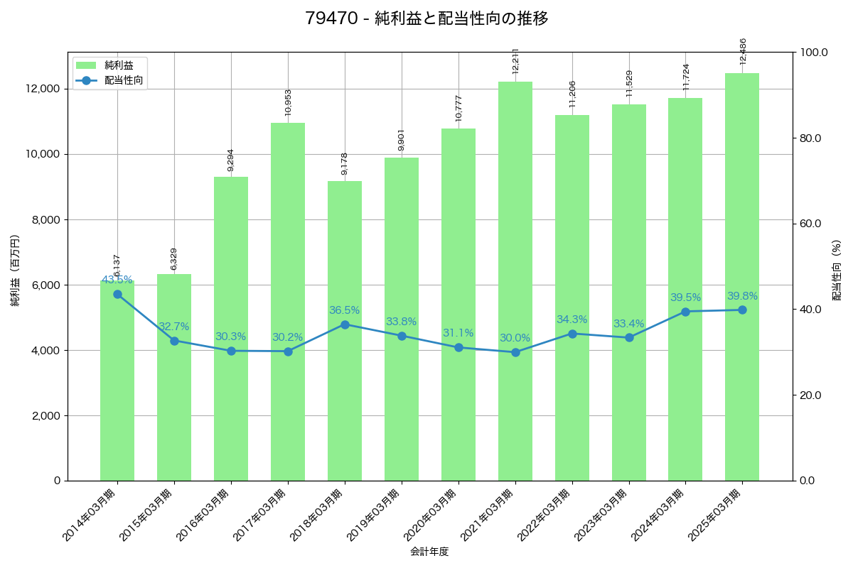 利益・配当推移グラフ