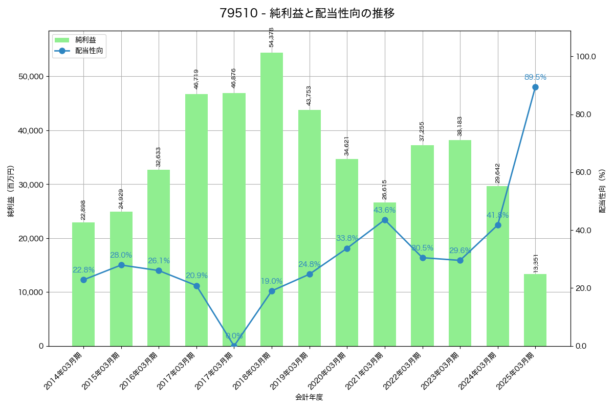 利益・配当推移グラフ