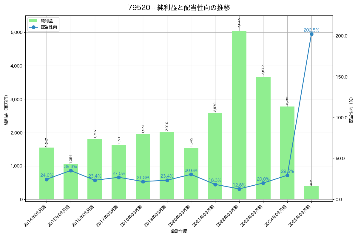 利益・配当推移グラフ