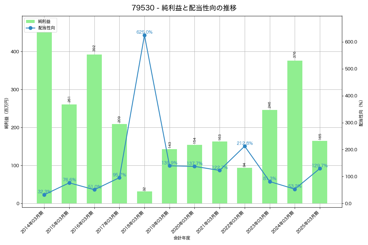 利益・配当推移グラフ