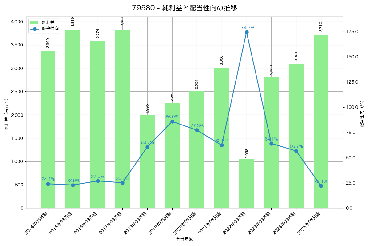 利益・配当推移グラフ