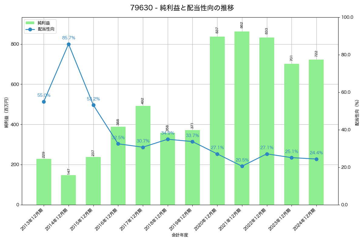 利益・配当推移グラフ