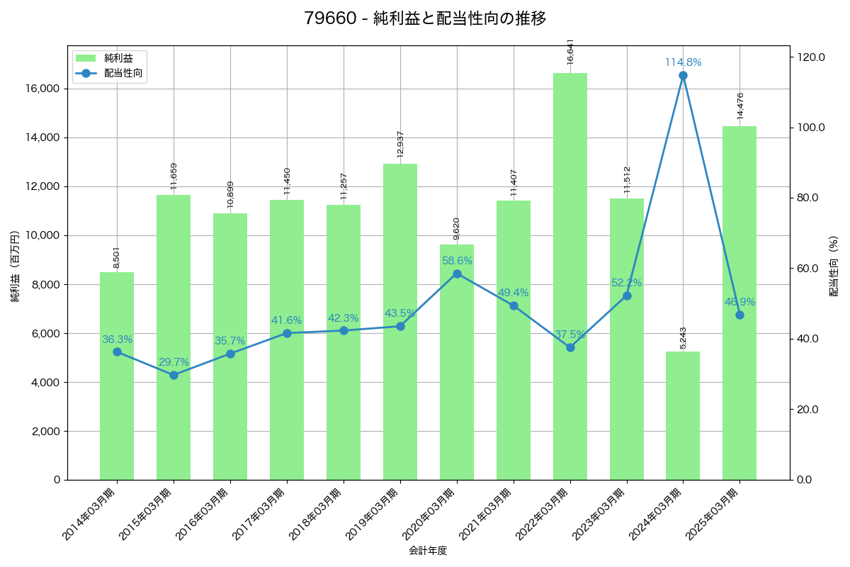 利益・配当推移グラフ