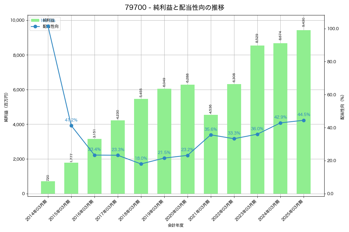 利益・配当推移グラフ