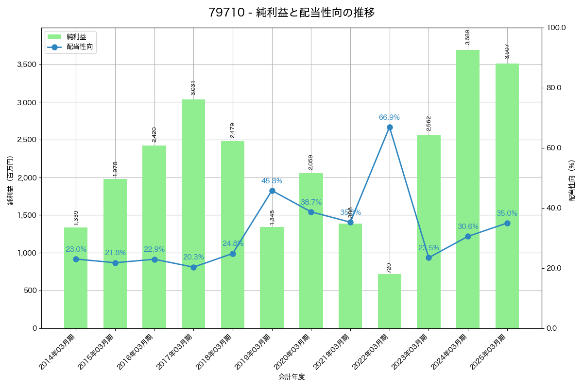 利益・配当推移グラフ