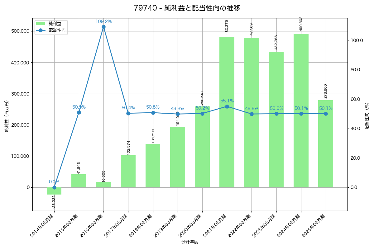 利益・配当推移グラフ