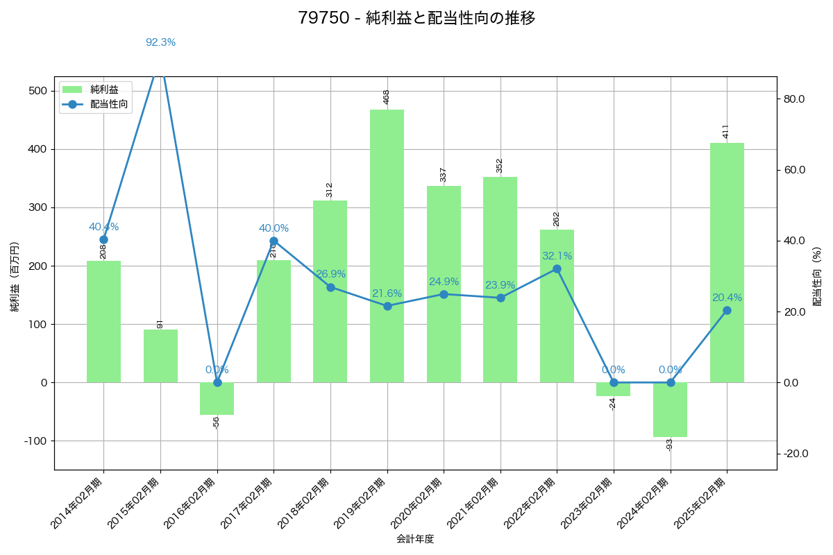 利益・配当推移グラフ