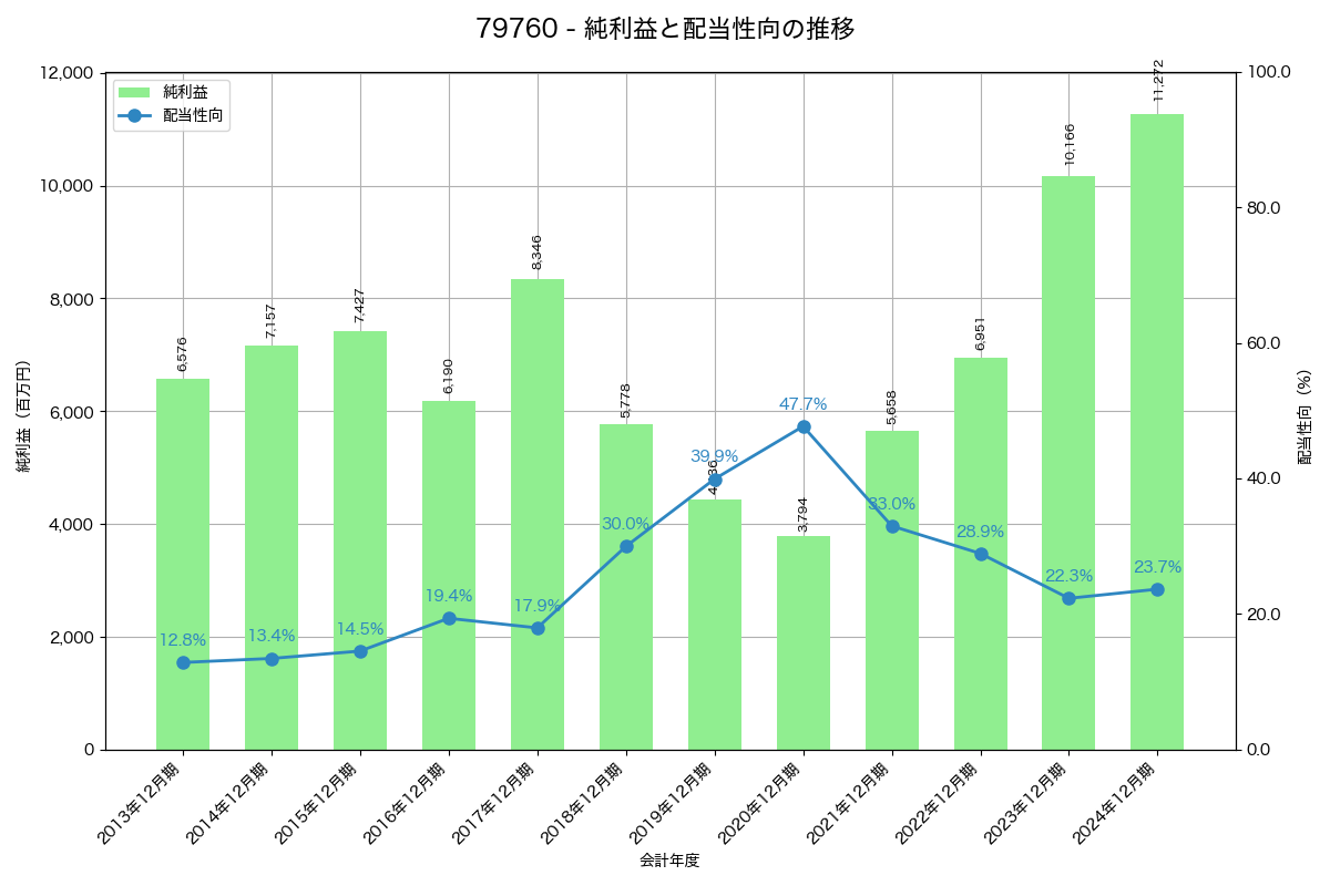 利益・配当推移グラフ