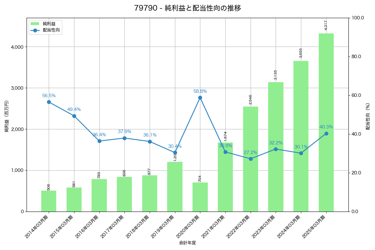 利益・配当推移グラフ