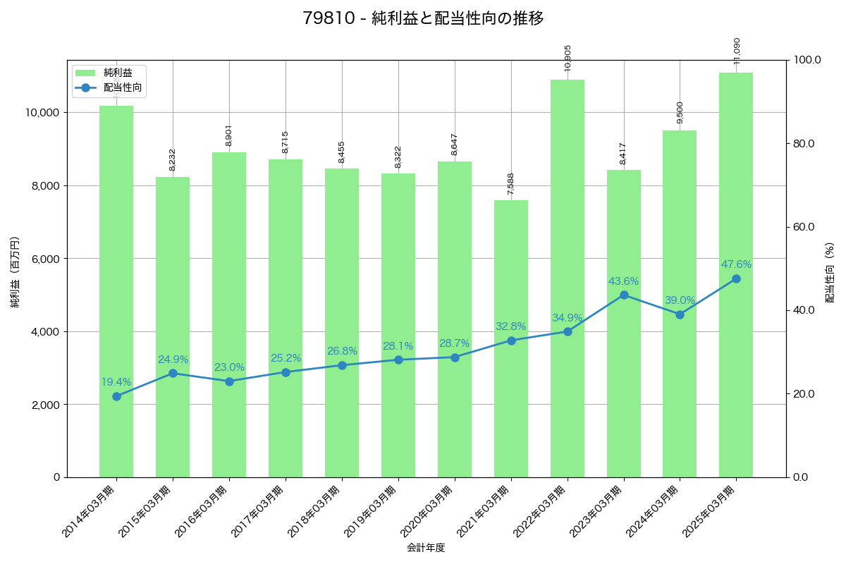 利益・配当推移グラフ