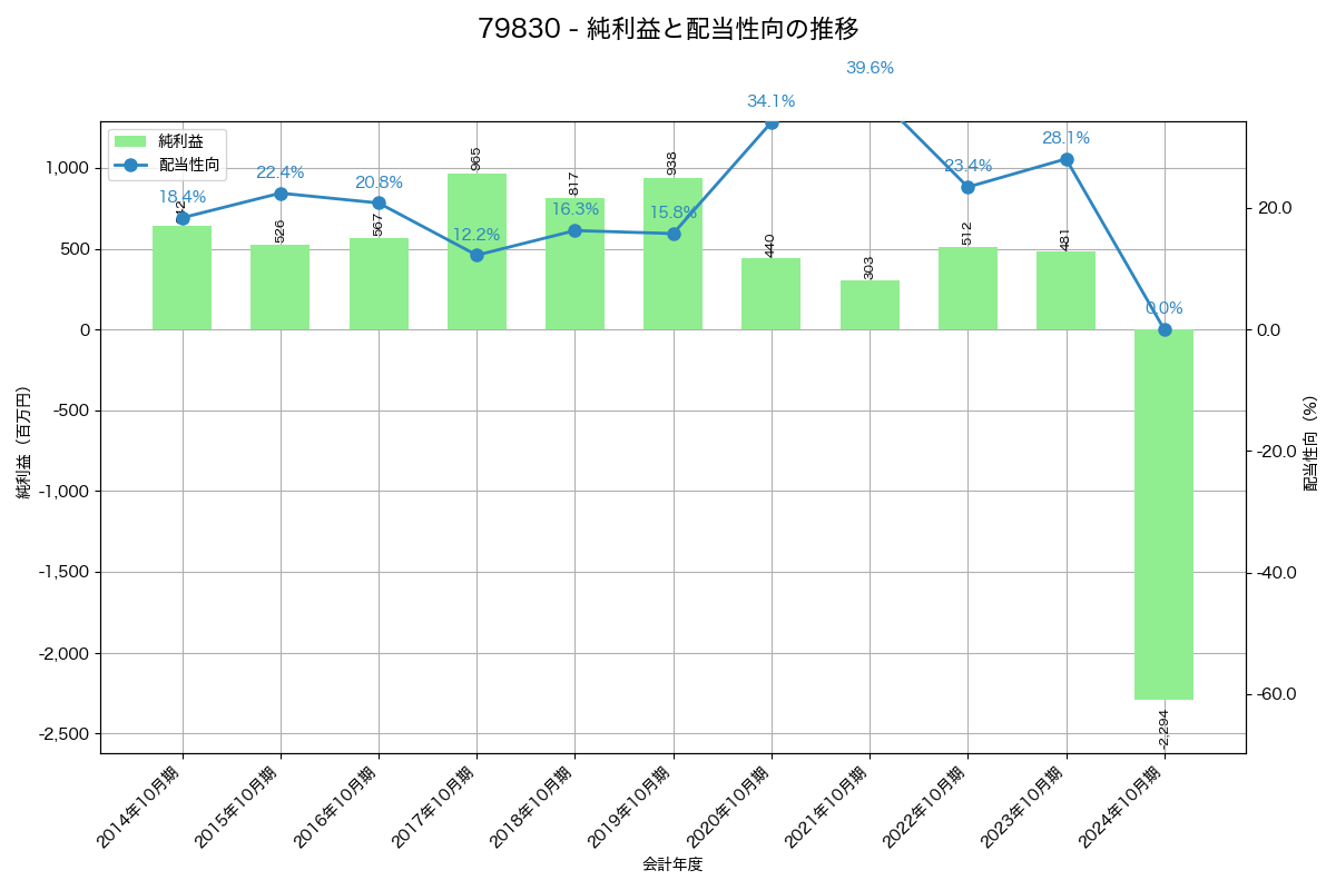 利益・配当推移グラフ