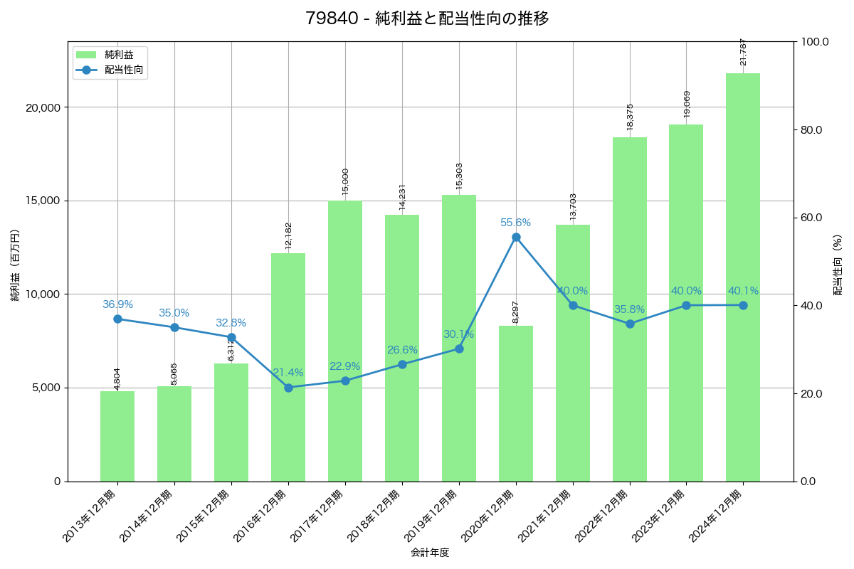 利益・配当推移グラフ