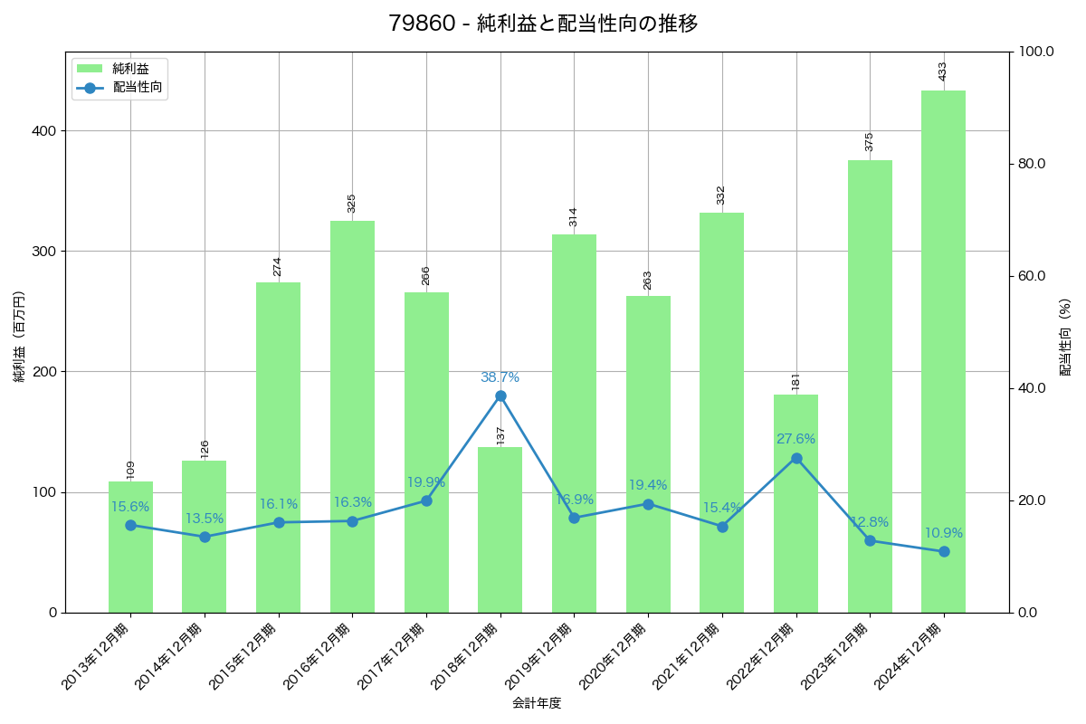 利益・配当推移グラフ