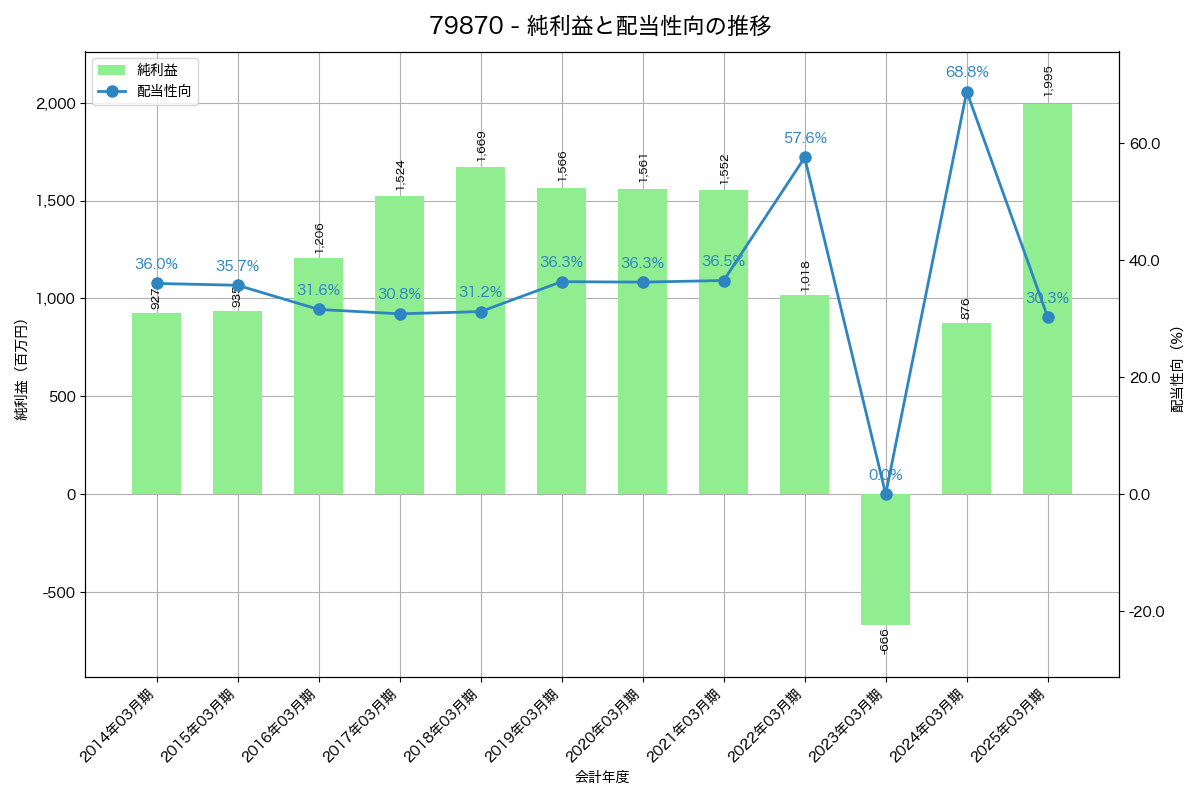利益・配当推移グラフ