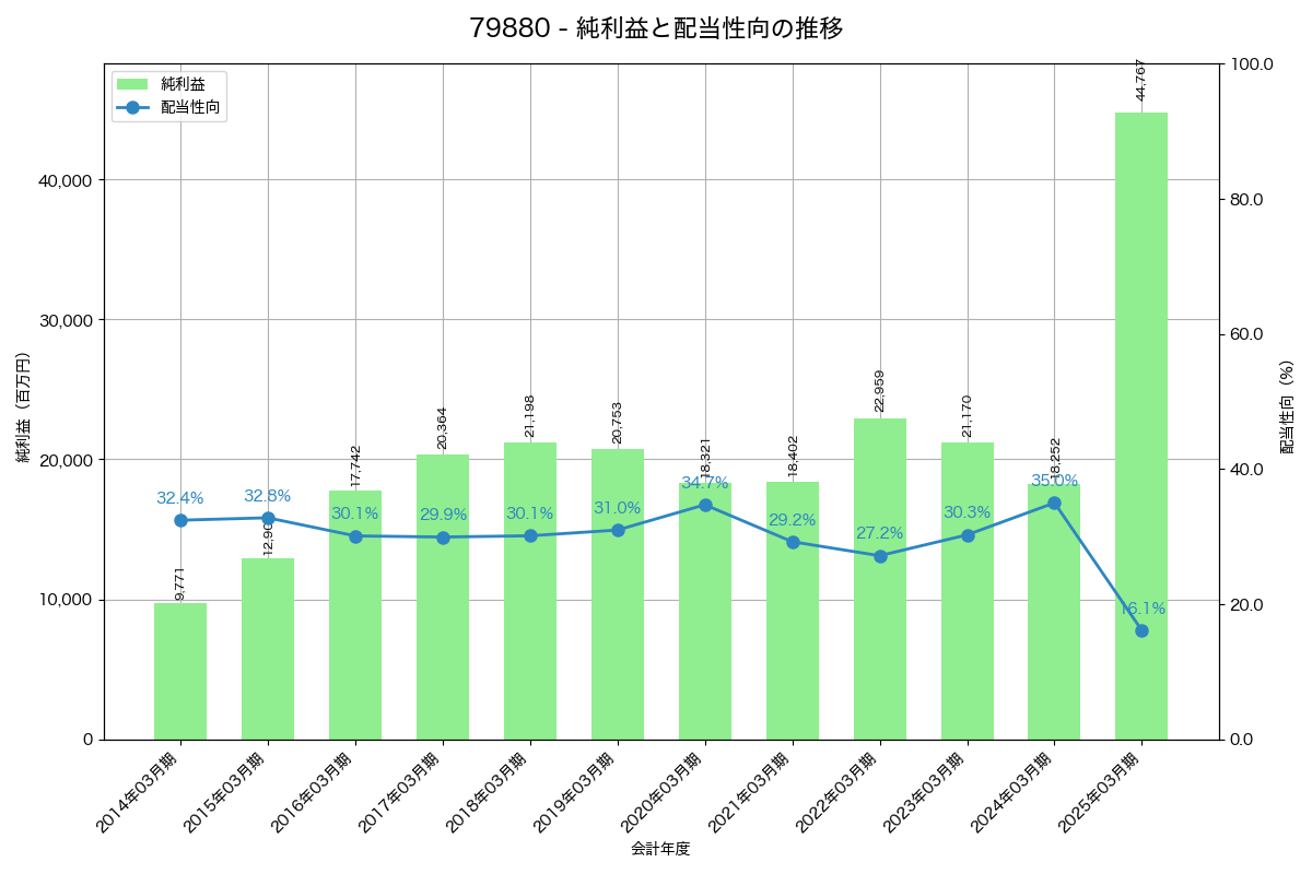 利益・配当推移グラフ