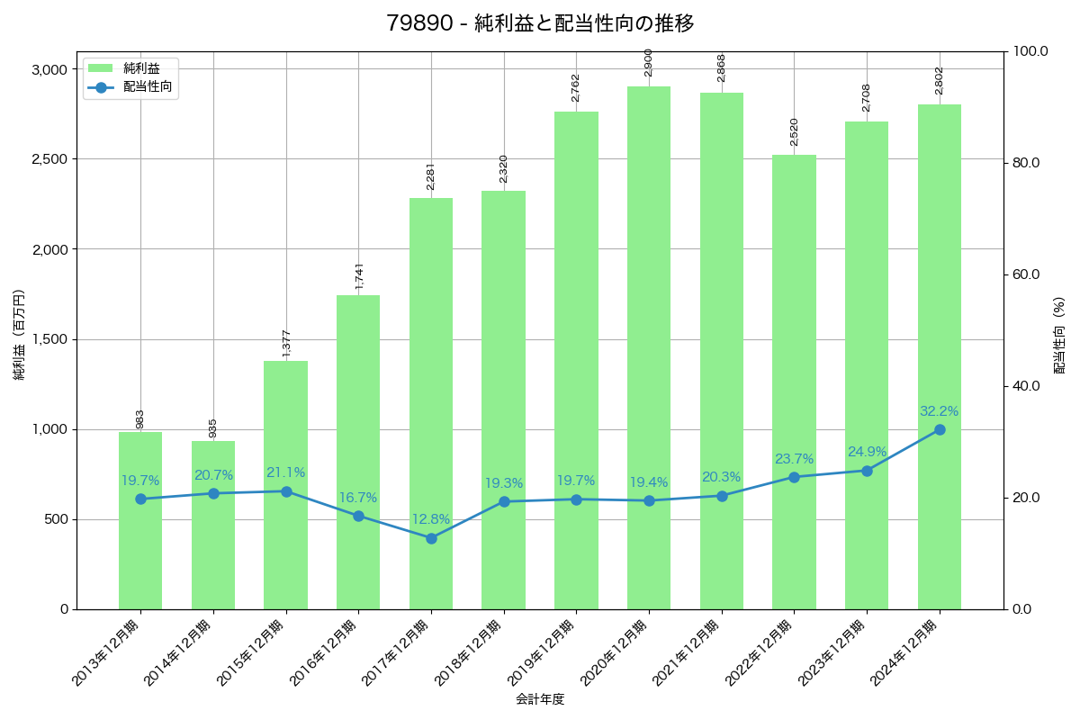 利益・配当推移グラフ