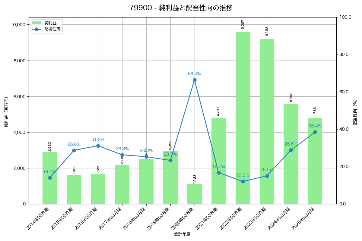 利益・配当推移グラフ