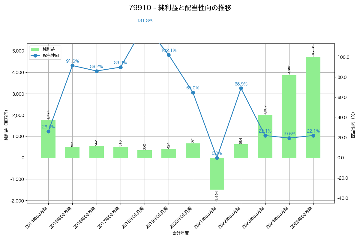 利益・配当推移グラフ