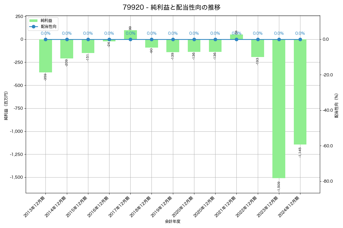 利益・配当推移グラフ