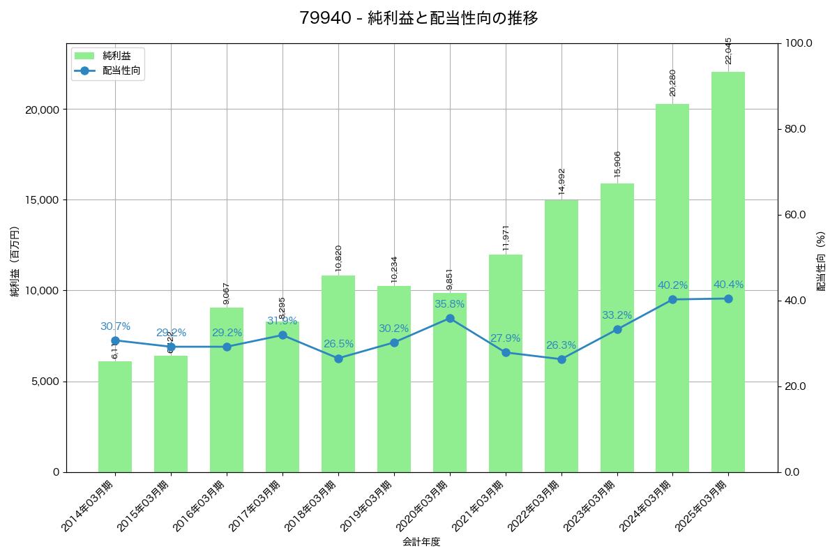 利益・配当推移グラフ