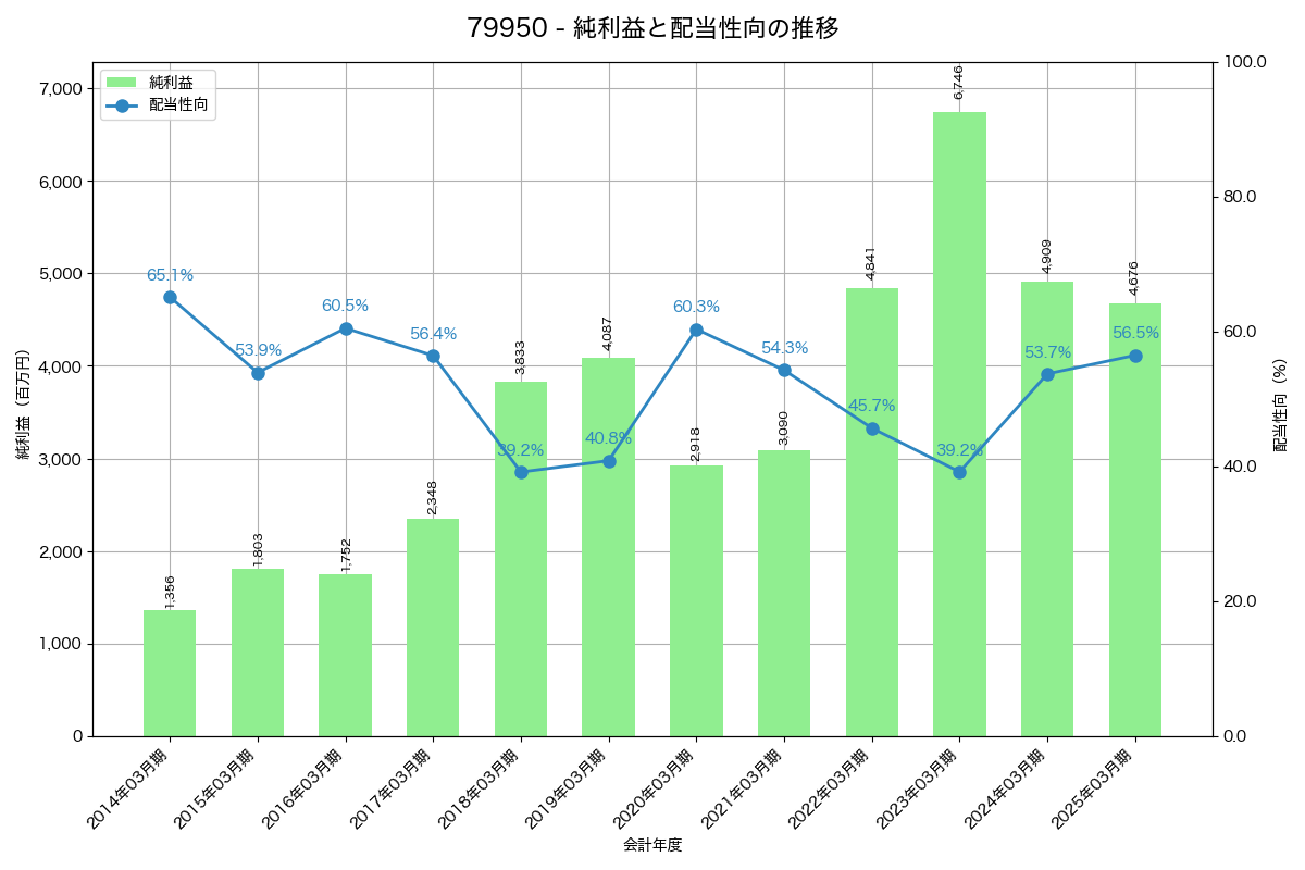 利益・配当推移グラフ