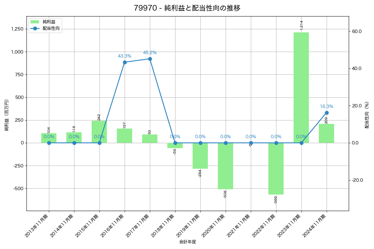 利益・配当推移グラフ