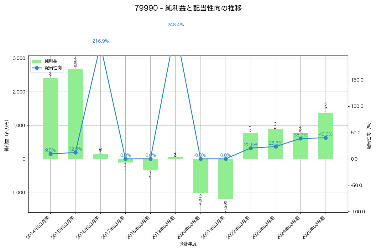 利益・配当推移グラフ