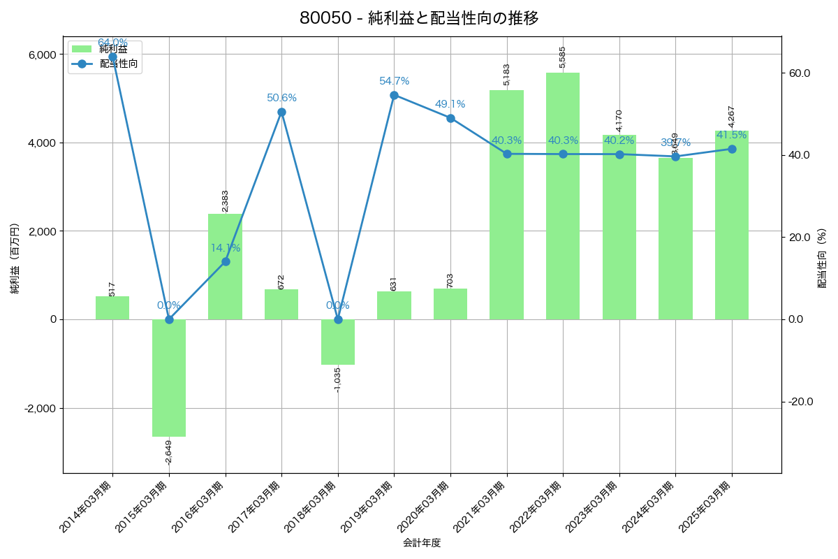 利益・配当推移グラフ