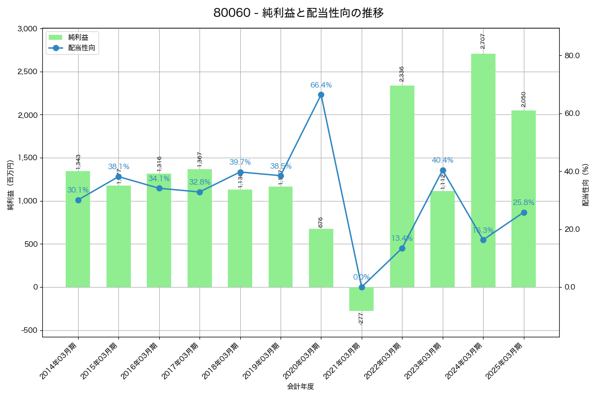 利益・配当推移グラフ