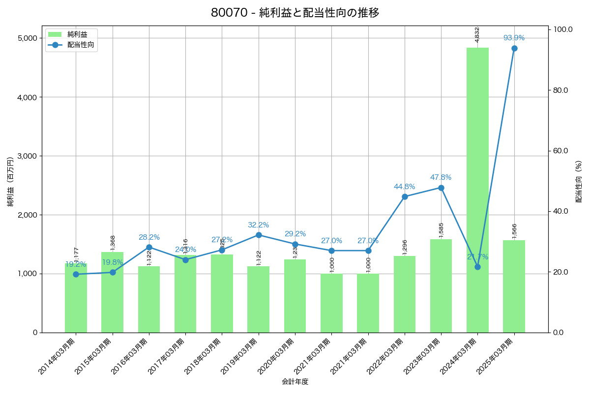 利益・配当推移グラフ