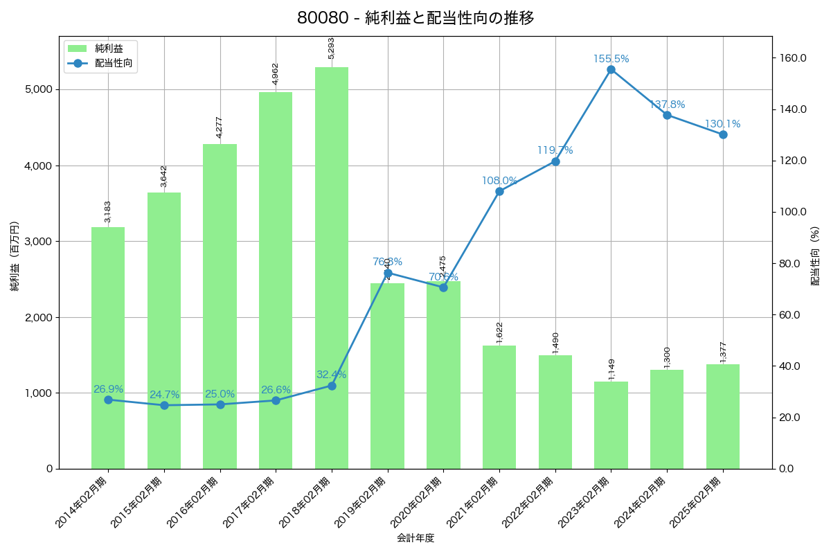 利益・配当推移グラフ