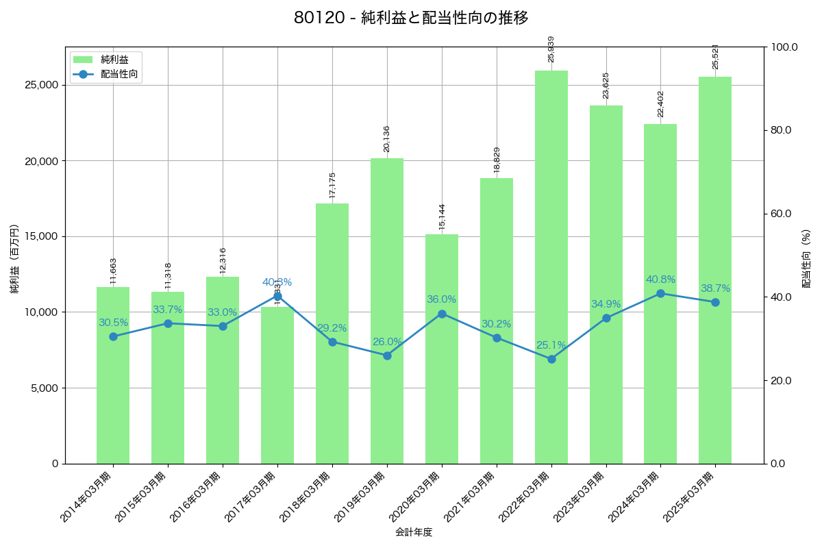 利益・配当推移グラフ