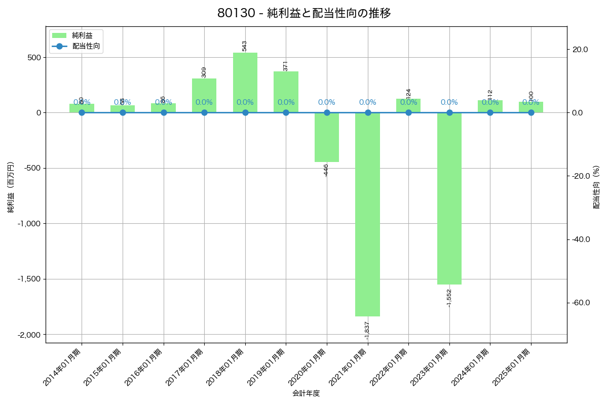 利益・配当推移グラフ