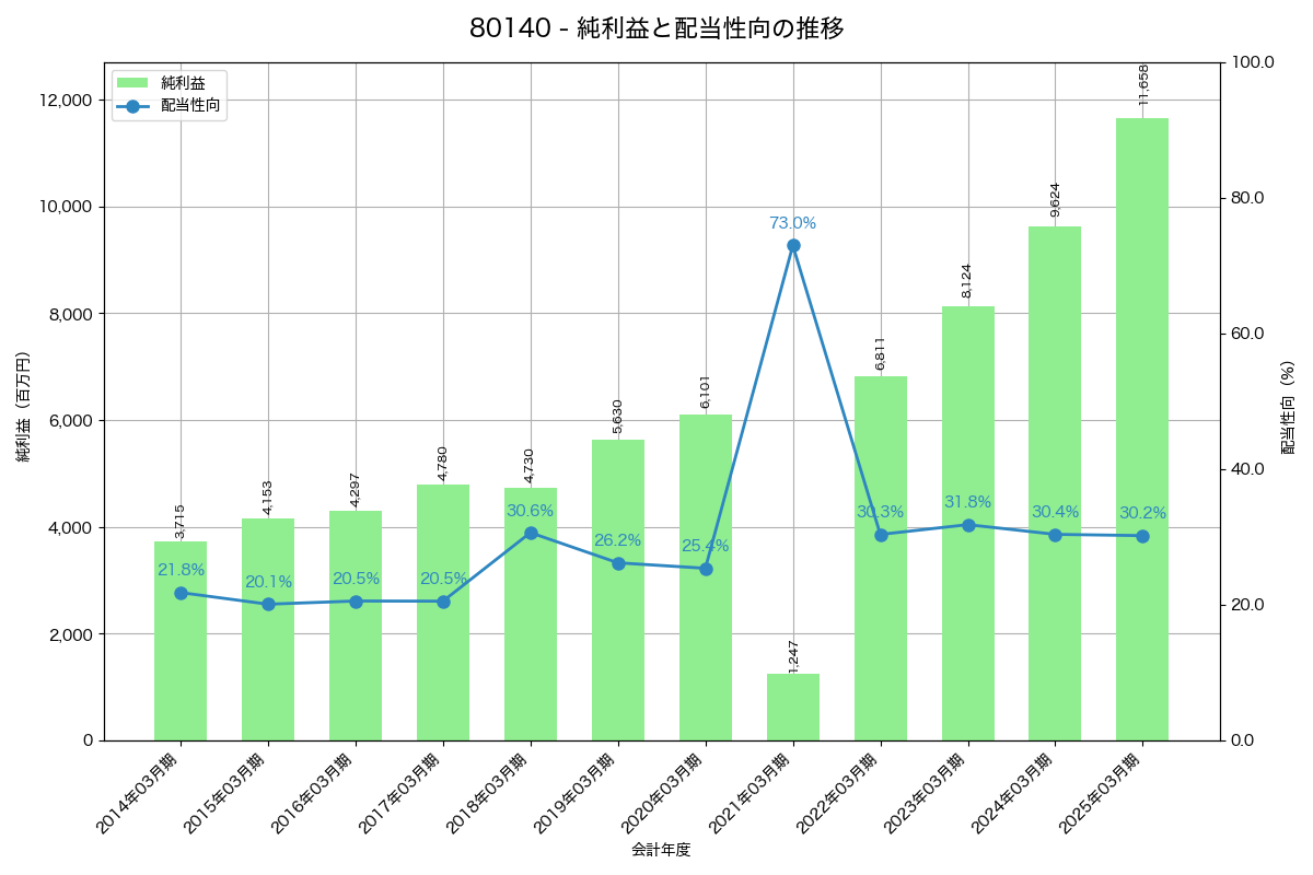 利益・配当推移グラフ