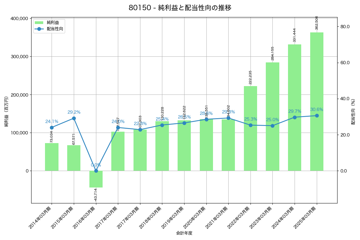 利益・配当推移グラフ