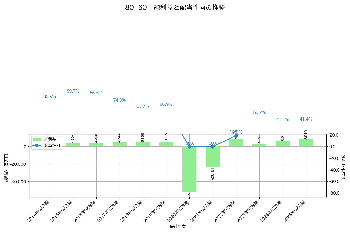利益・配当推移グラフ