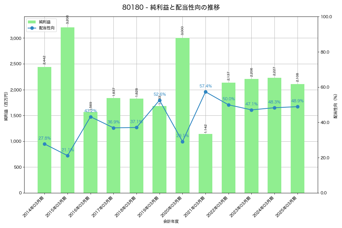 利益・配当推移グラフ