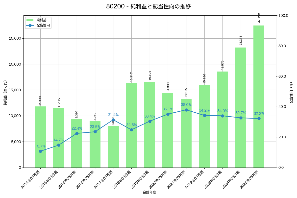 利益・配当推移グラフ