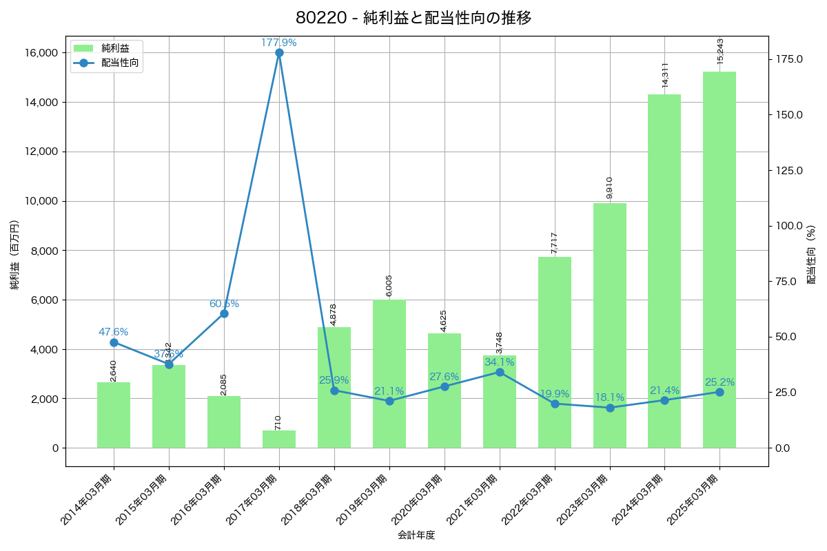 利益・配当推移グラフ