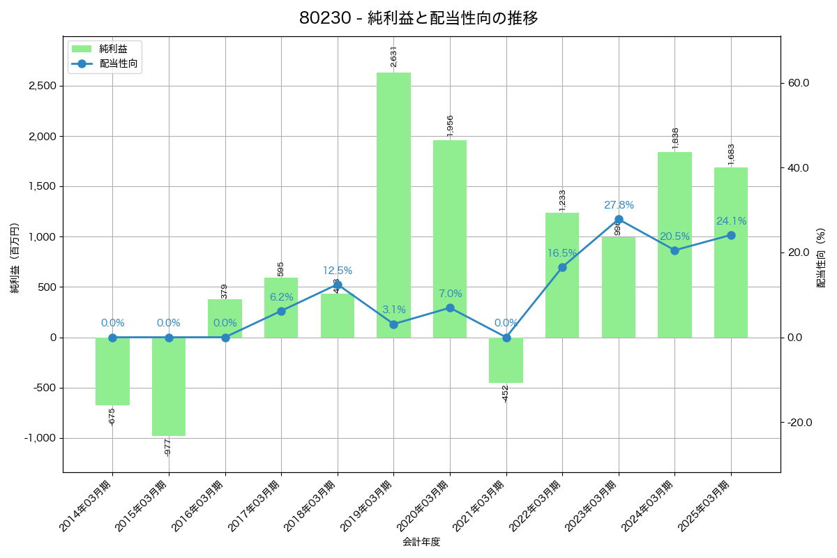 利益・配当推移グラフ