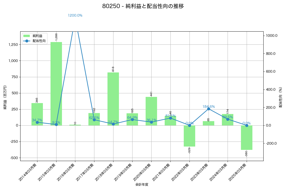 利益・配当推移グラフ