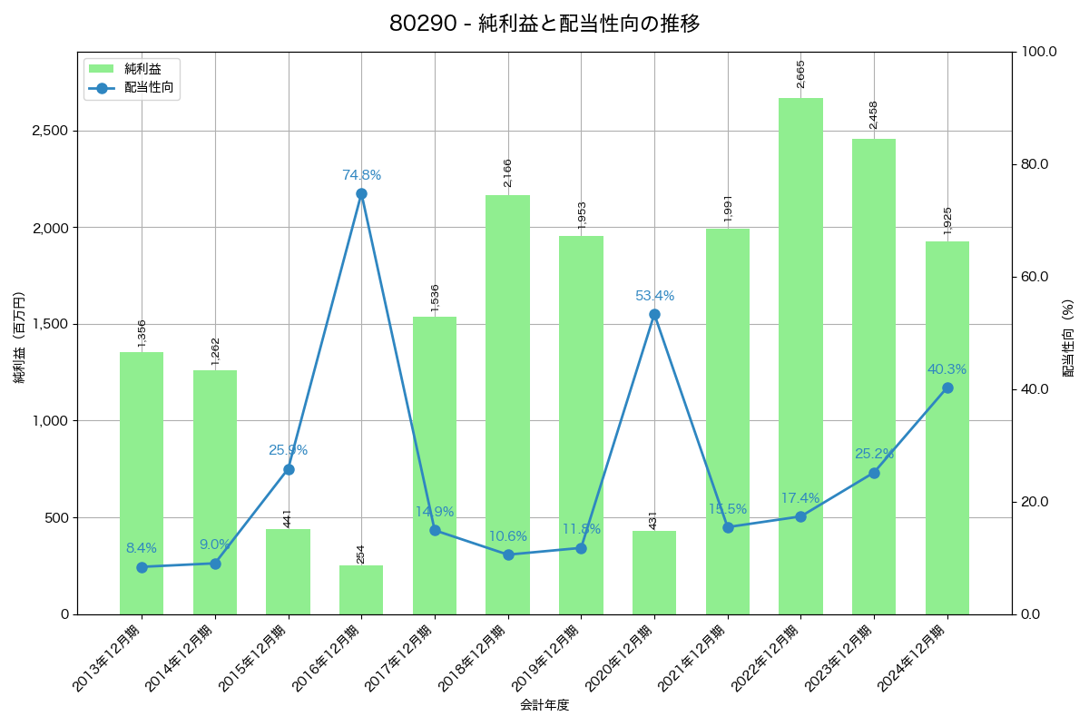 利益・配当推移グラフ