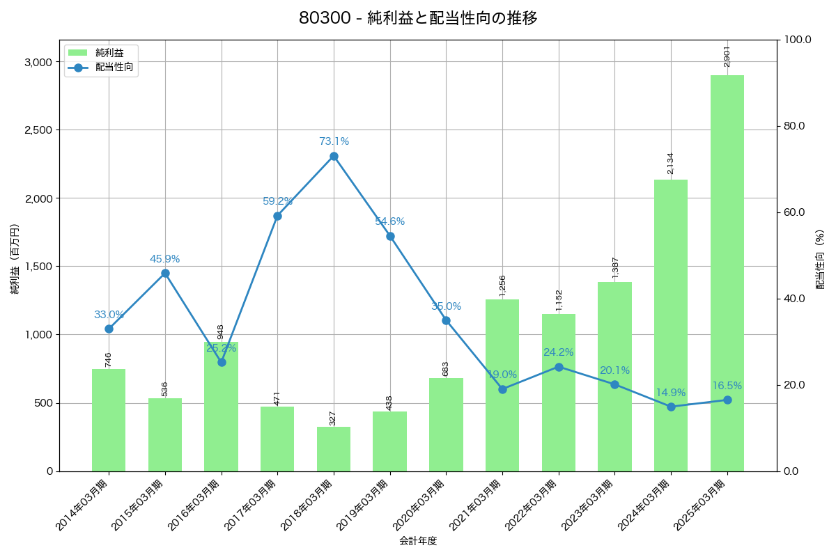 利益・配当推移グラフ