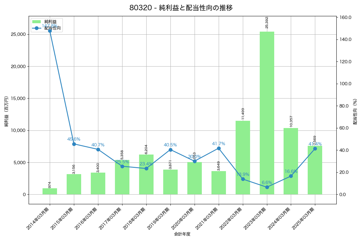 利益・配当推移グラフ