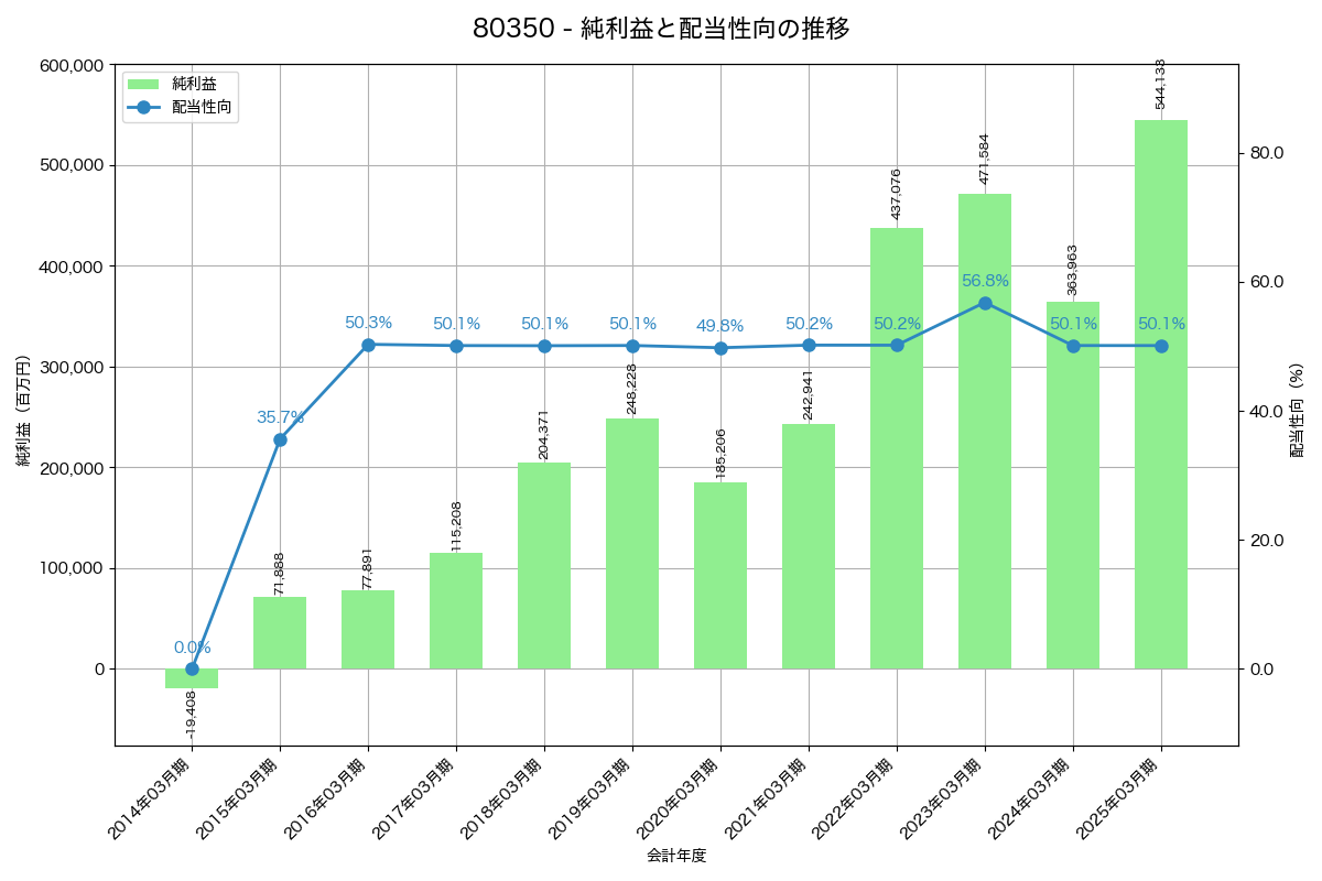 利益・配当推移グラフ