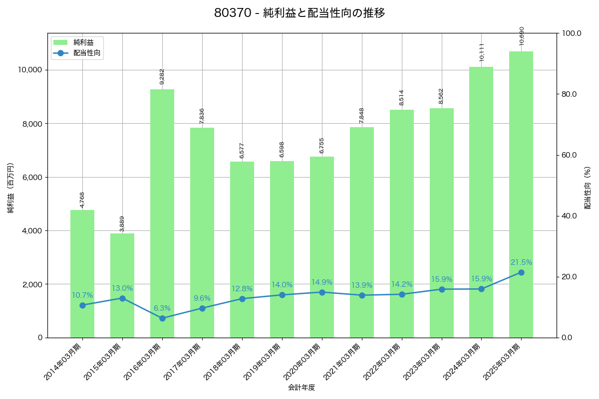 利益・配当推移グラフ