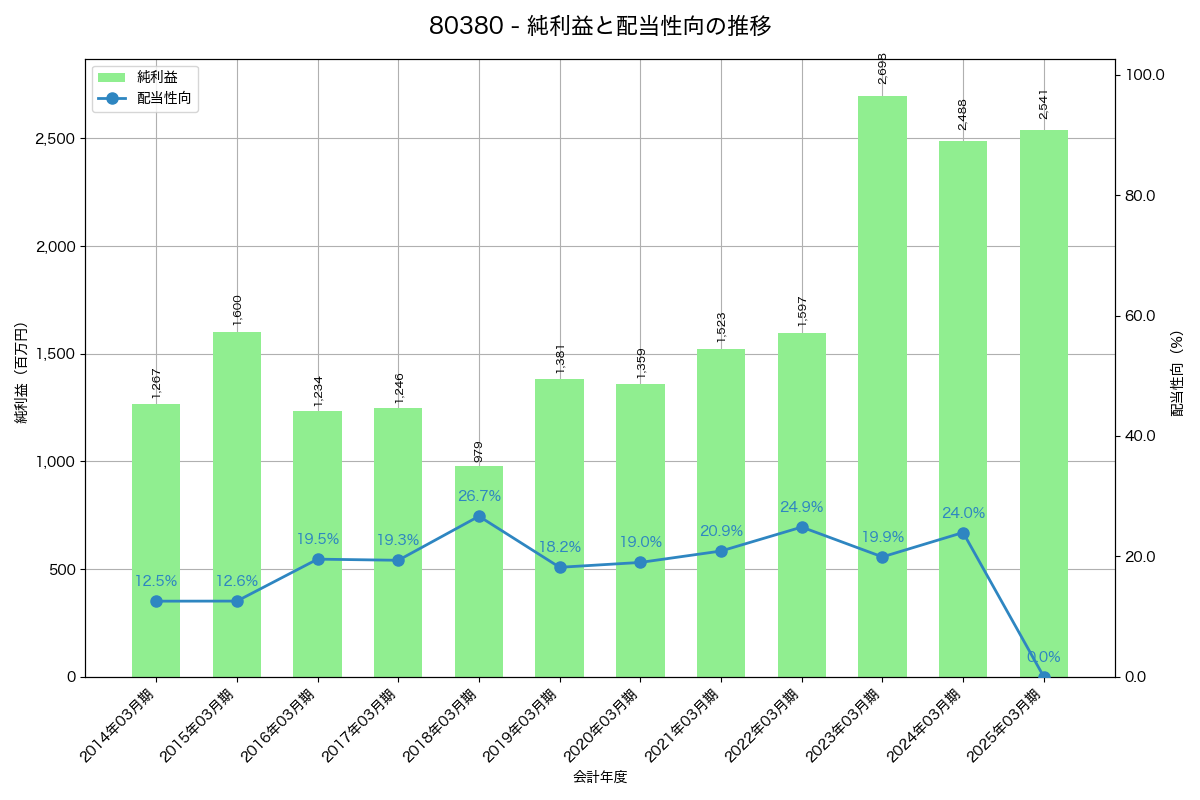 利益・配当推移グラフ