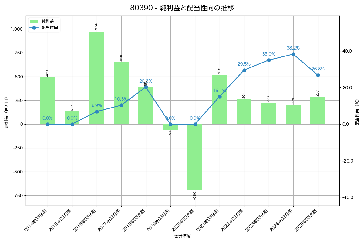 利益・配当推移グラフ